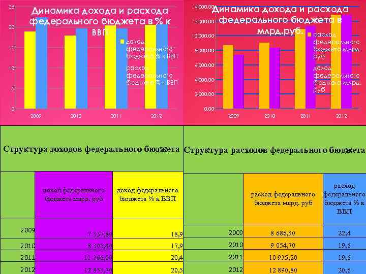 25 20 доход федерального бюджета % к ВВП 15 расход федерального бюджета % к