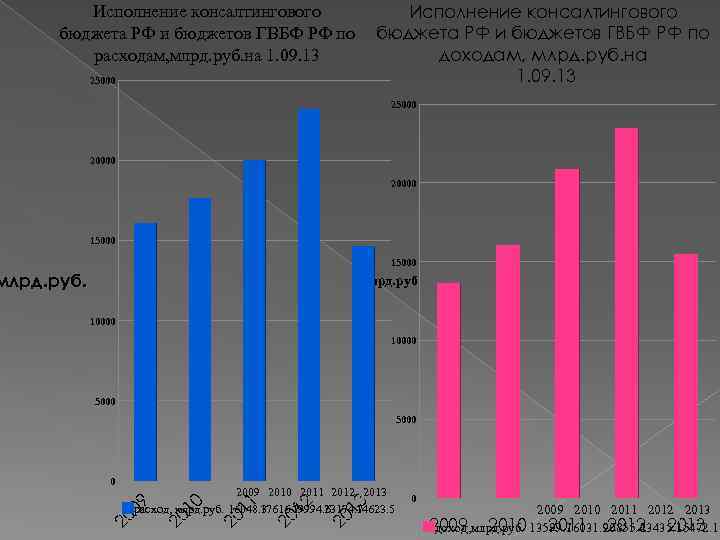 Исполнение консалтингового бюджета РФ и бюджетов ГВБФ РФ по расходам, млрд. руб. на 1.