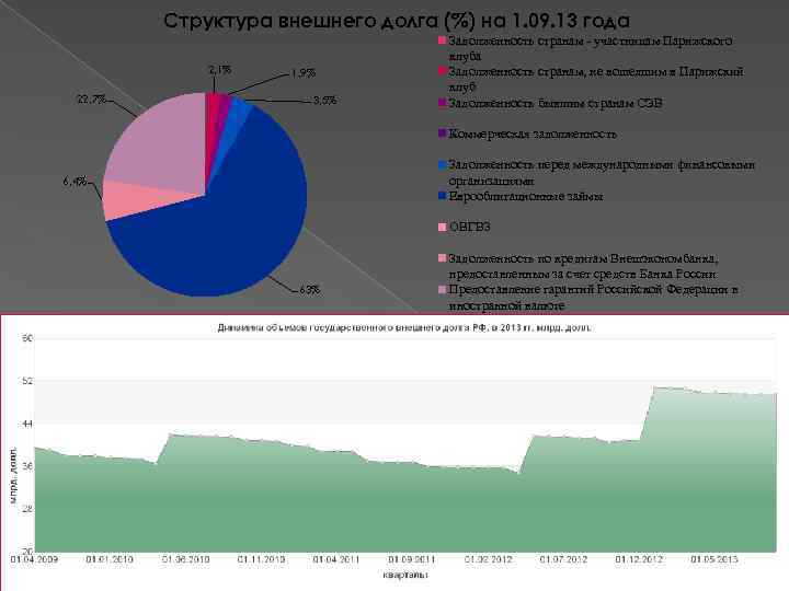 Структура внешнего долга (%) на 1. 09. 13 года 2, 1% 22, 7% 1,