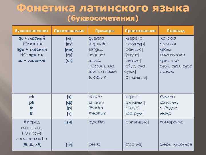 Фонетика латинского языка (буквосочетания) Буквосочетания Произношение qu + гласный НО: qu + u ngu