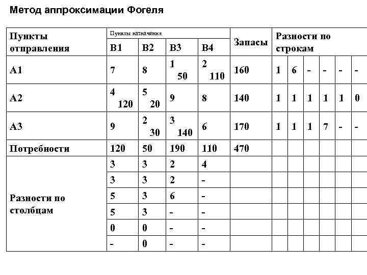 Метод аппроксимации Фогеля Пункты отправления Пункты назначения B 1 B 2 B 3 B