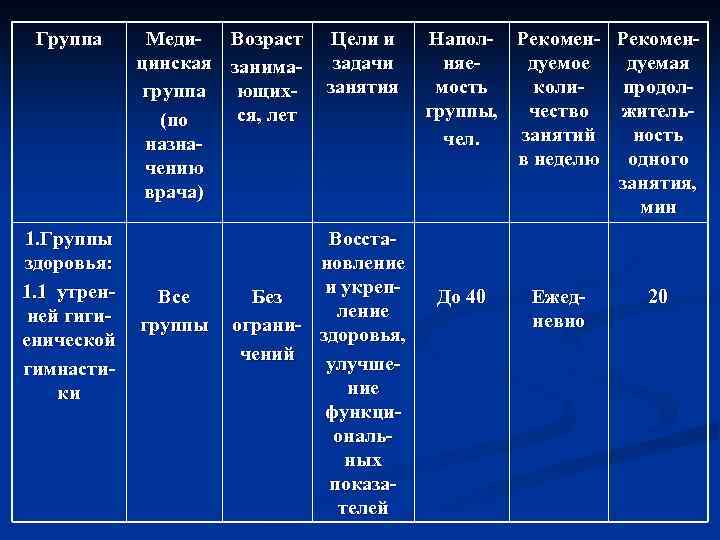 Группа 1. Группы здоровья: 1. 1 утренней гигиенической гимнастики Меди- Возраст цинская занимагруппа ющихся,