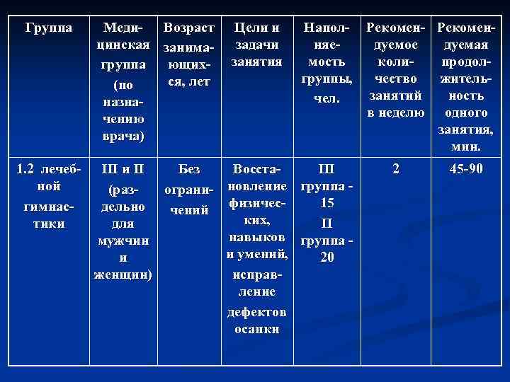 Группа 1. 2 лечебной гимнастики Меди- Возраст цинская занимагруппа ющихся, лет (по назначению врача)