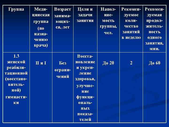 Группа 1. 3 женской реабилитационной (восстановительной) гимнастики Меди- Возраст цинская занимагруппа ющихся, лет (по