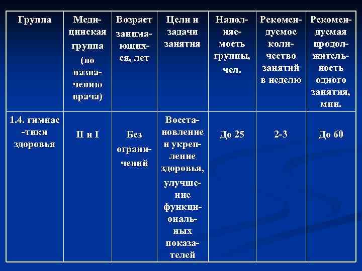 Группа 1. 4. гимнас -тики здоровья Меди- Возраст цинская занимагруппа ющихся, лет (по назначению