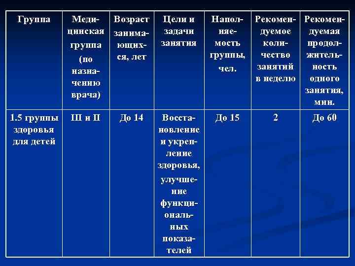 Группа 1. 5 группы здоровья для детей Меди- Возраст цинская занимагруппа ющихся, лет (по