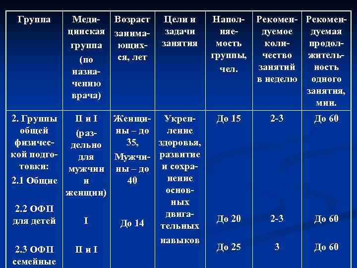 Группа 2. Группы общей физической подготовки: 2. 1 Общие 2. 2 ОФП для детей