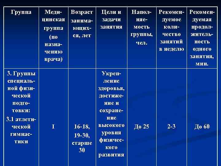 Группа 3. Группы специальной физической подготовки: 3. 1 атлетической гимнастики Меди- Возраст цинская занимагруппа
