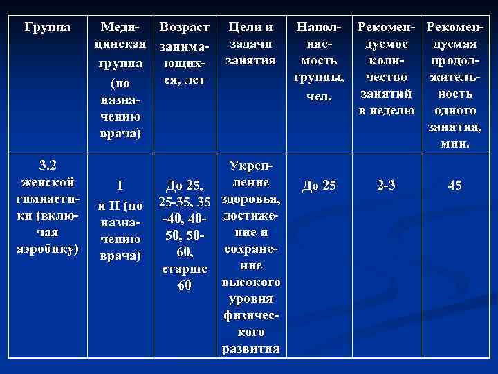 Группа 3. 2 женской гимнастики (включая аэробику) Меди- Возраст цинская занимагруппа ющихся, лет (по