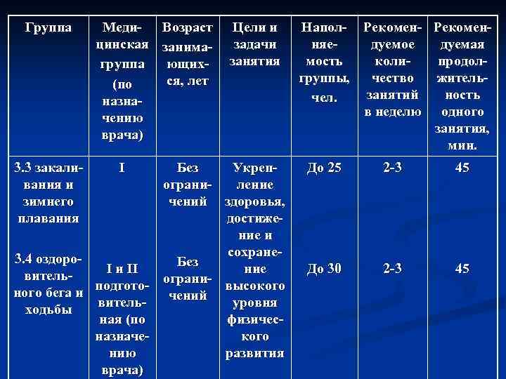 Группа 3. 3 закаливания и зимнего плавания Меди- Возраст цинская занимагруппа ющихся, лет (по