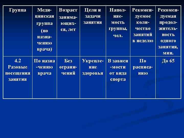 Группа Меди- Возраст цинская занимагруппа ющихся, лет (по назначению врача) Цели и задачи занятия