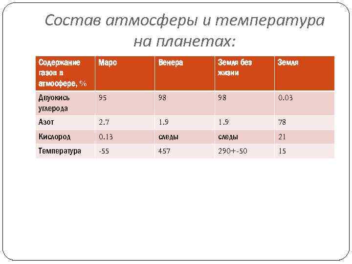 Состав атмосферы и температура на планетах: Содержание газов в атмосфере, % Марс Венера Земля