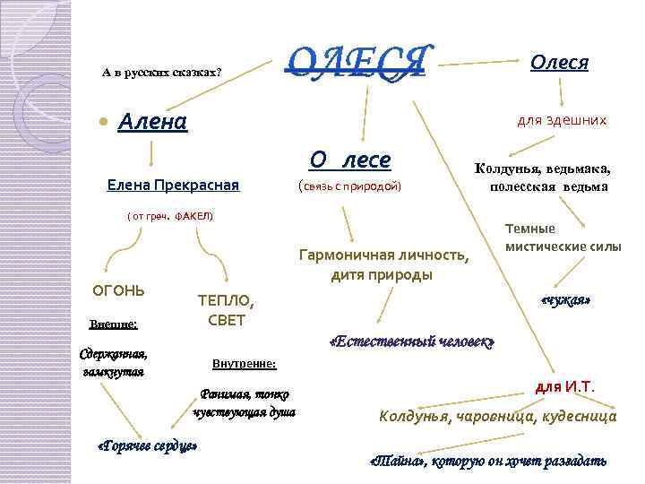 Олеся А в русских сказках? Алена для здешних Елена Прекрасная О лесе (связь с