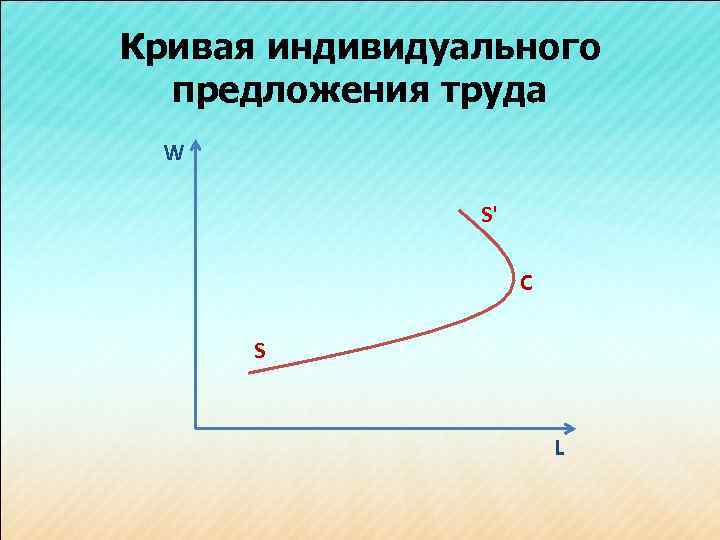 Кривая индивидуального предложения труда W S' C S L 