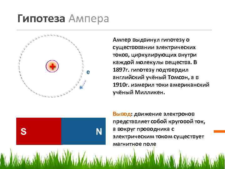 Гипотеза Ампер выдвинул гипотезу о существовании электрических токов, циркулирующих внутри каждой молекулы вещества. В