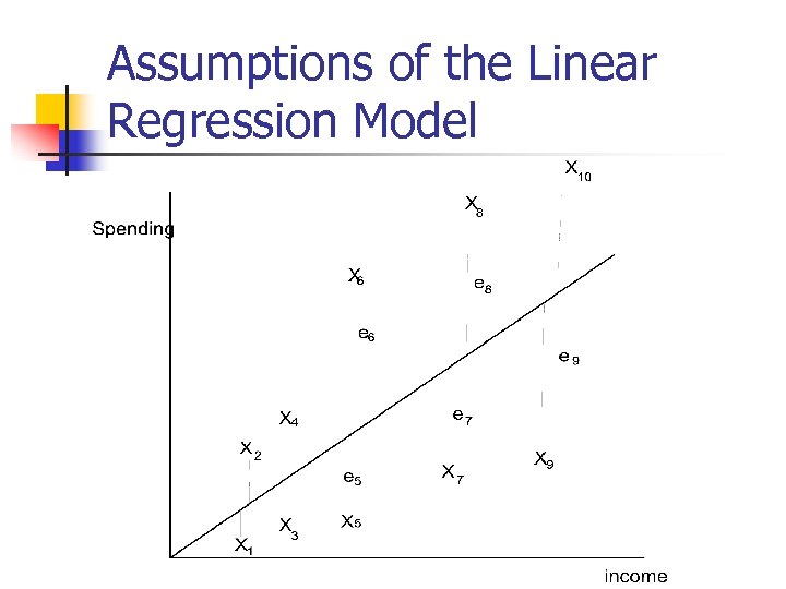 Assumptions of the Linear Regression Model 