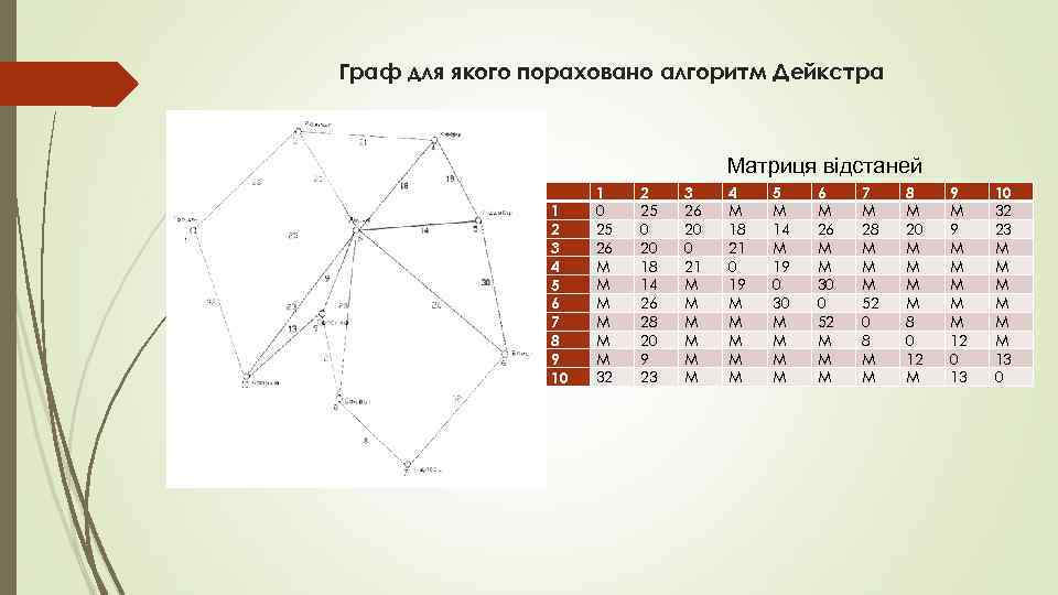 Граф для якого пораховано алгоритм Дейкстра Матриця відстаней 1 2 3 4 5 6