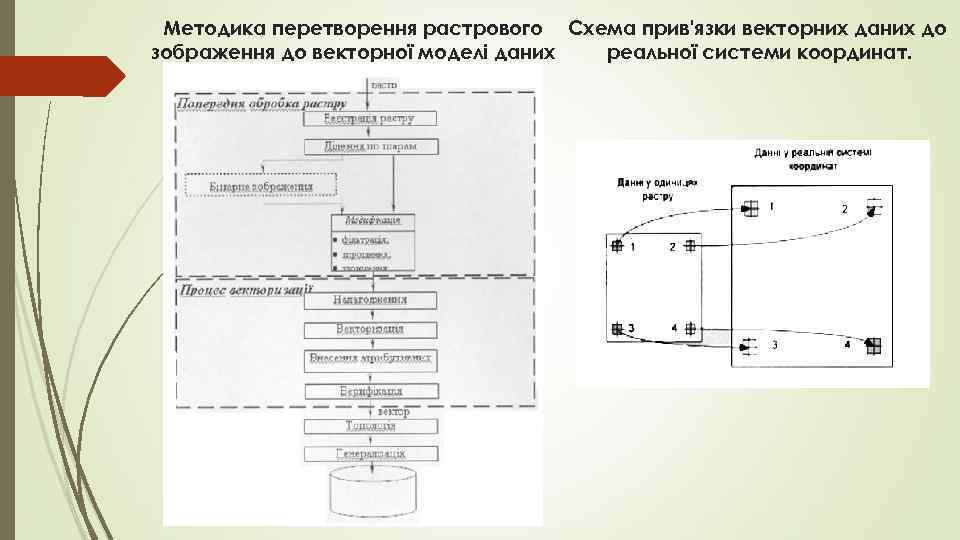 Методика перетворення растрового Схема прив'язки векторних даних до зображення до векторної моделі даних реальної