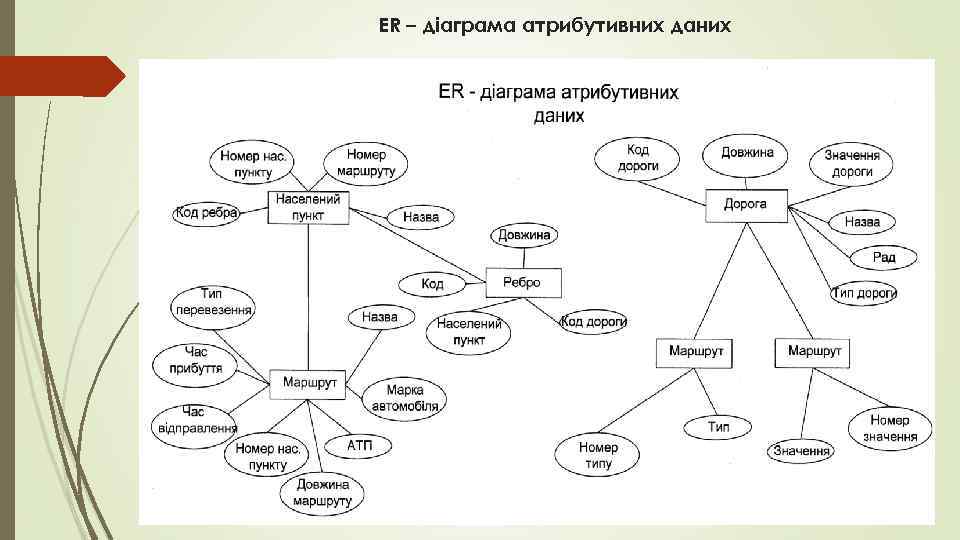 ER – діаграма атрибутивних даних 