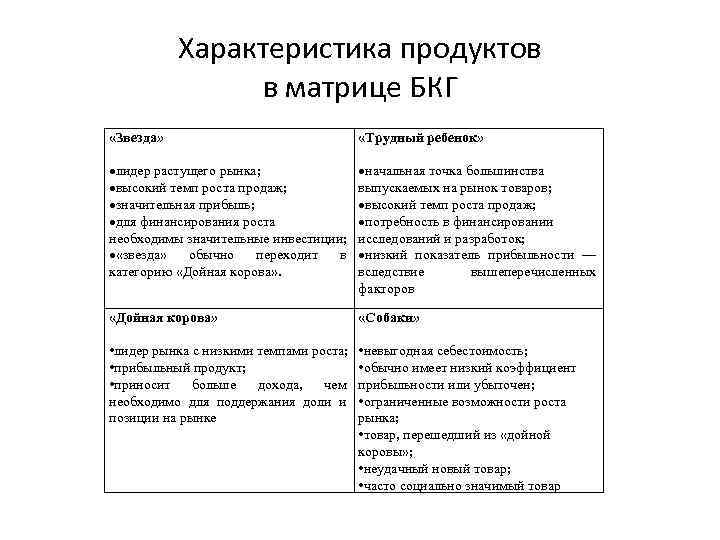 Параметры продуктов. Матрица БКГ трудные дети. Матрица БКГ товары трудные дети характеризуются. Трудные дети в матрице БКГ характеризуют продукт который. Товары трудные дети примеры.