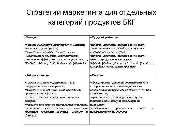 Стратегии маркетинга для отдельных категорий продуктов БКГ «Звезда» «Трудный ребенок» • принять оборонную стратегию,