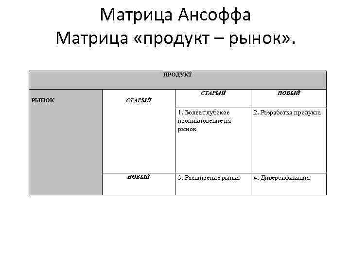 Матрица Ансоффа Матрица «продукт – рынок» . ПРОДУКТ СТАРЫЙ РЫНОК НОВЫЙ СТАРЫЙ 1. Более