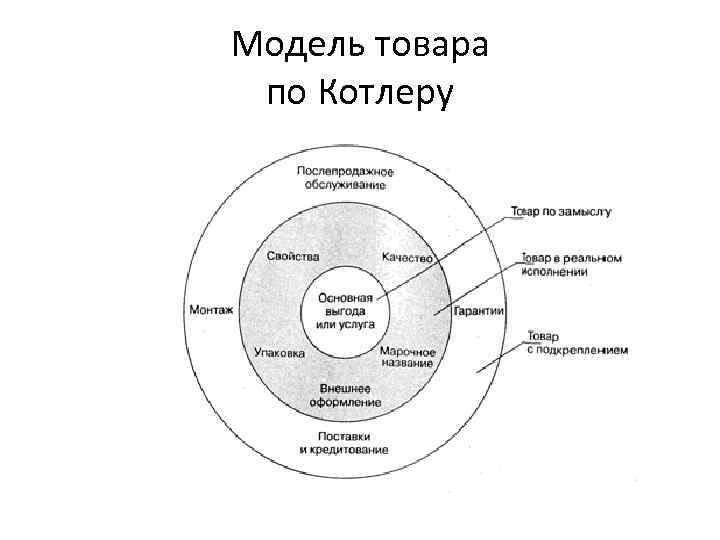 Схема филиппа котлера