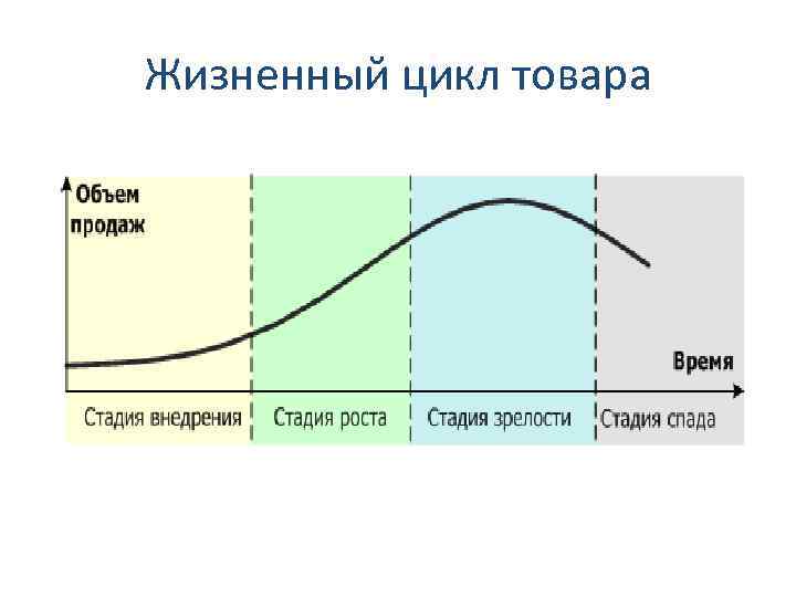 Жизненный цикл товара характеристика. Стадии ЖЦТ. Стадии традиционного жизненного цикла продукта.