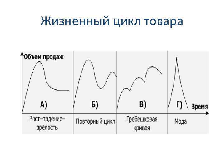 Жизненный цикл товара 