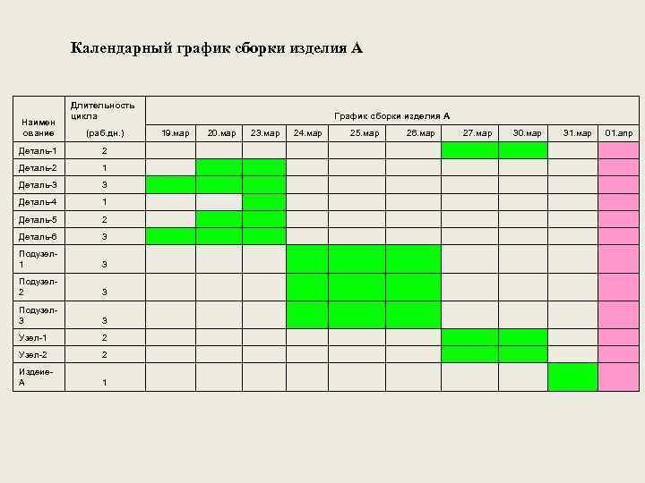 Календарный график сборки изделия А Наимен ование Длительность цикла График сборки изделия А (раб.