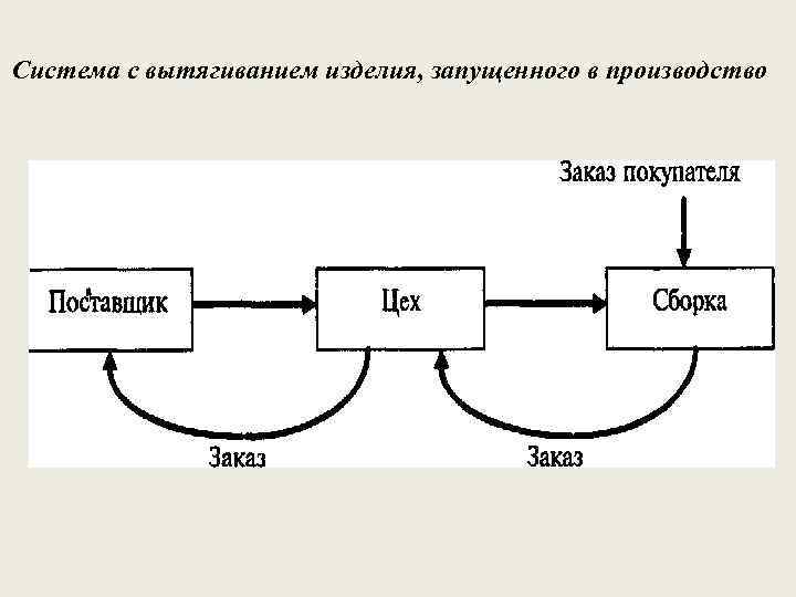 Система с вытягиванием изделия, запущенного в производство 