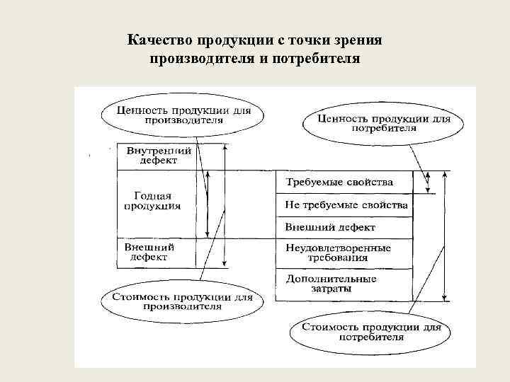 Точка зрения производитель. Качество продукции с точки зрения производителя и потребителя. Качество услуги с точки зрения производителя. Управление качеством с точки зрения производителя. Внешние потребители качества.