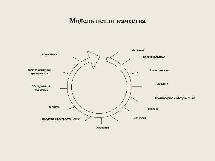 Петля качества. Модель петли качества. Петля качества утилизация. Модель петли качества услуги. Первым этапом петли качества является.