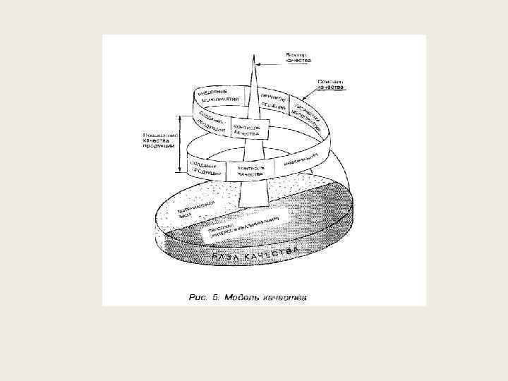 Модель качества 