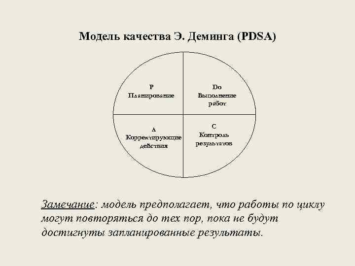 Модель качества Э. Деминга (PDSA) Р Планирование A Корректирующие действия Do Выполнение работ C