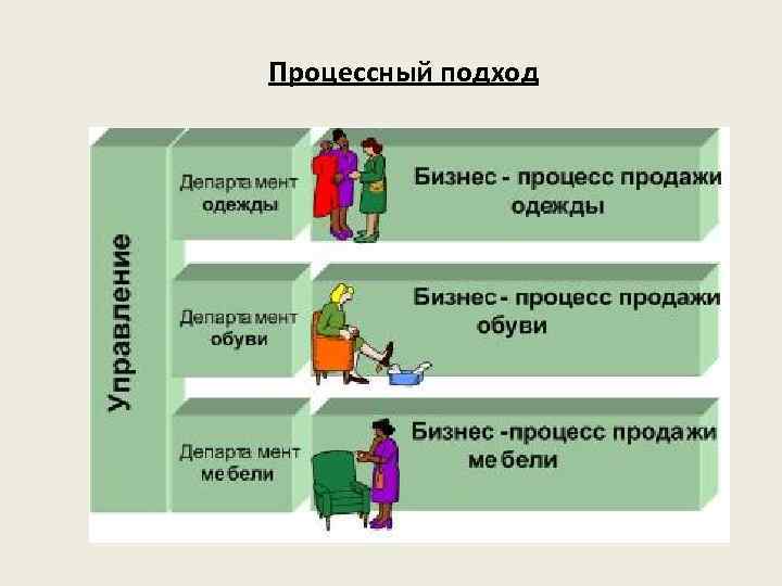 Процессный подход 