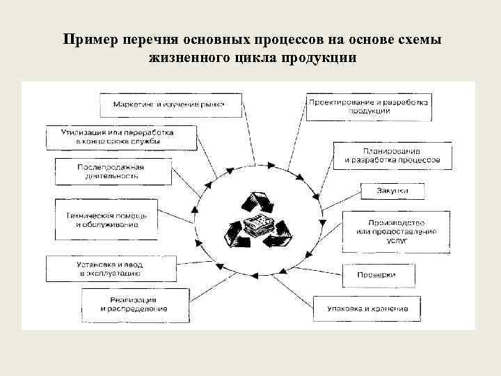 Пример перечня основных процессов на основе схемы жизненного цикла продукции 