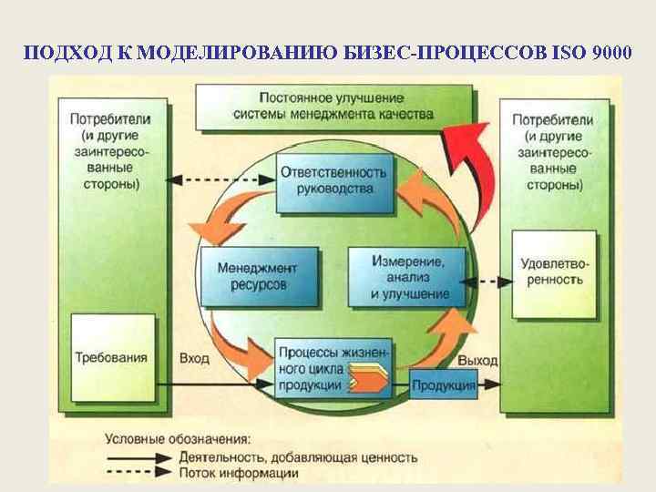 Процессы исо 9000