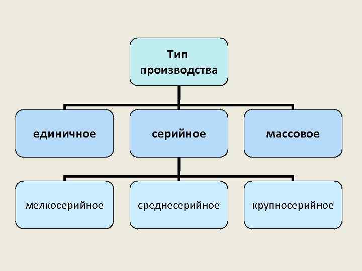 Типы производства единичное массовое