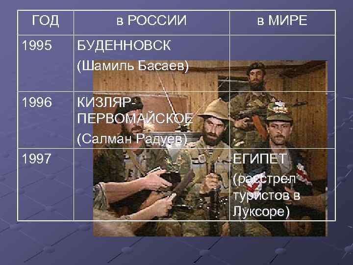 ГОД в РОССИИ 1995 БУДЕННОВСК (Шамиль Басаев) 1996 в МИРЕ КИЗЛЯРПЕРВОМАЙСКОЕ (Салман Радуев) 1997