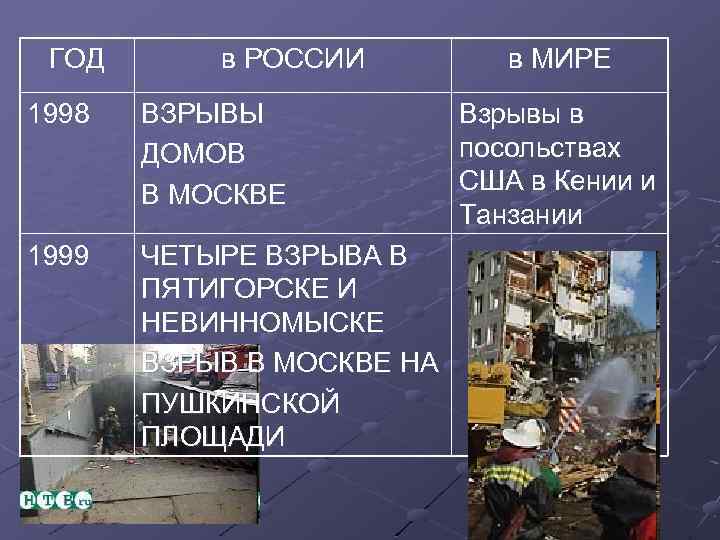 ГОД в РОССИИ 1998 ВЗРЫВЫ ДОМОВ В МОСКВЕ 1999 ЧЕТЫРЕ ВЗРЫВА В ПЯТИГОРСКЕ И