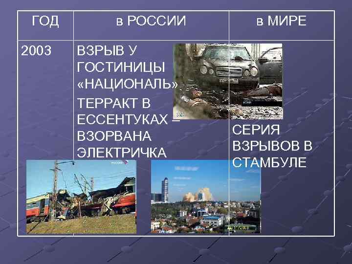 ГОД 2003 в РОССИИ ВЗРЫВ У ГОСТИНИЦЫ «НАЦИОНАЛЬ» ТЕРРАКТ В ЕССЕНТУКАХ – ВЗОРВАНА ЭЛЕКТРИЧКА