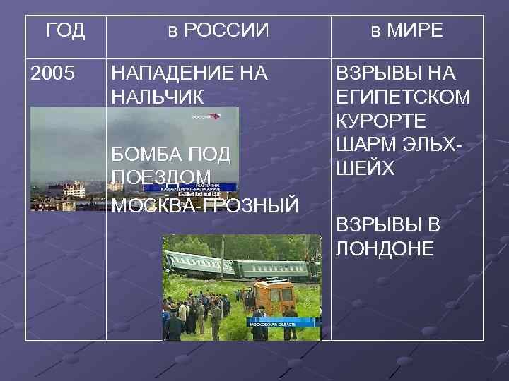 ГОД 2005 в РОССИИ НАПАДЕНИЕ НА НАЛЬЧИК БОМБА ПОД ПОЕЗДОМ МОСКВА-ГРОЗНЫЙ в МИРЕ ВЗРЫВЫ