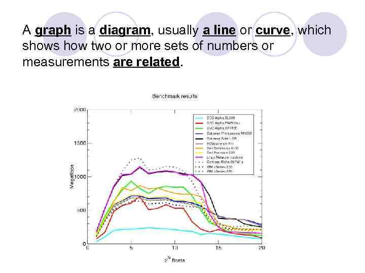 A graph is a diagram, usually a line or curve, which shows how two