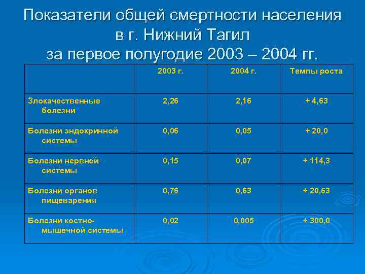 Показатели общей смертности населения в г. Нижний Тагил за первое полугодие 2003 – 2004