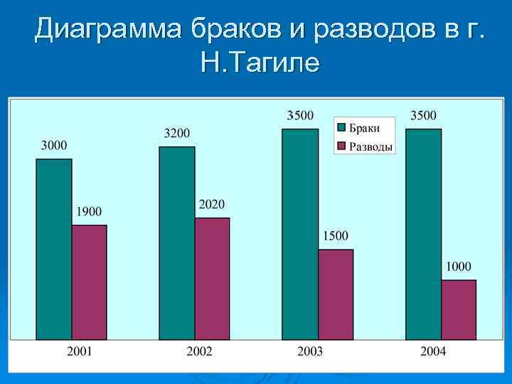 Диаграмма браков и разводов в г. Н. Тагиле 