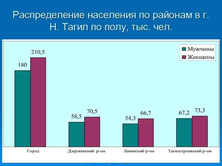 Распределение населения по районам в г. Н. Тагил по полу, тыс. чел. 