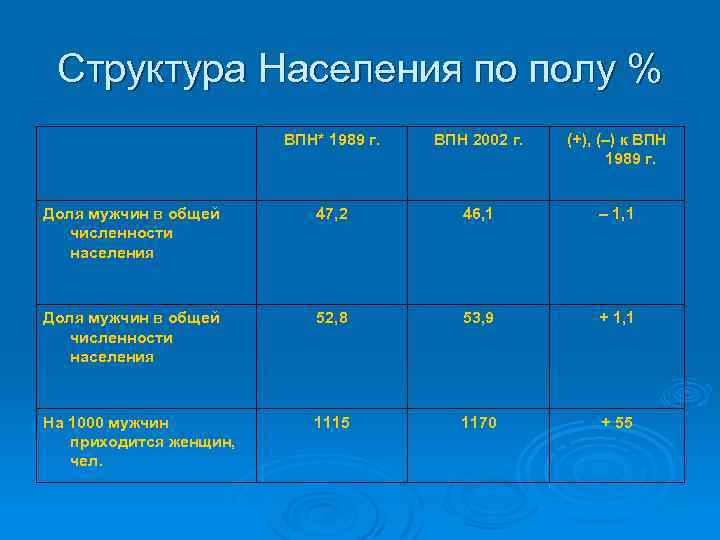 Структура Населения по полу % ВПН* 1989 г. ВПН 2002 г. (+), ( )