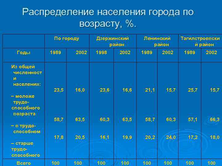Распределение населения города по возрасту, %. По городу Годы 1989 2002 Дзержинский район 1998