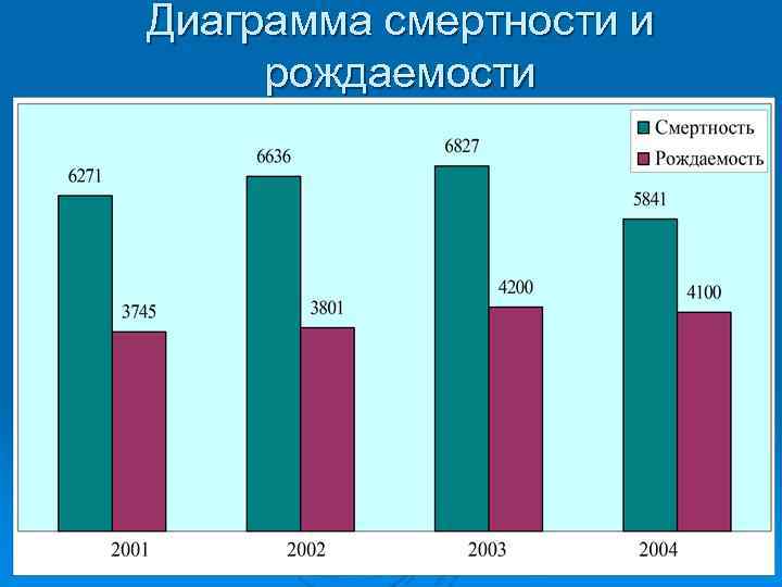 Диаграмма смертности и рождаемости 